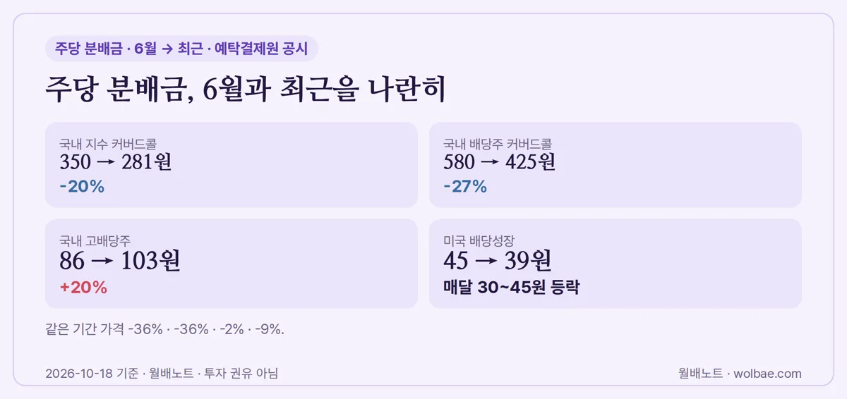 주당 분배금, 6월과 최근을 나란히