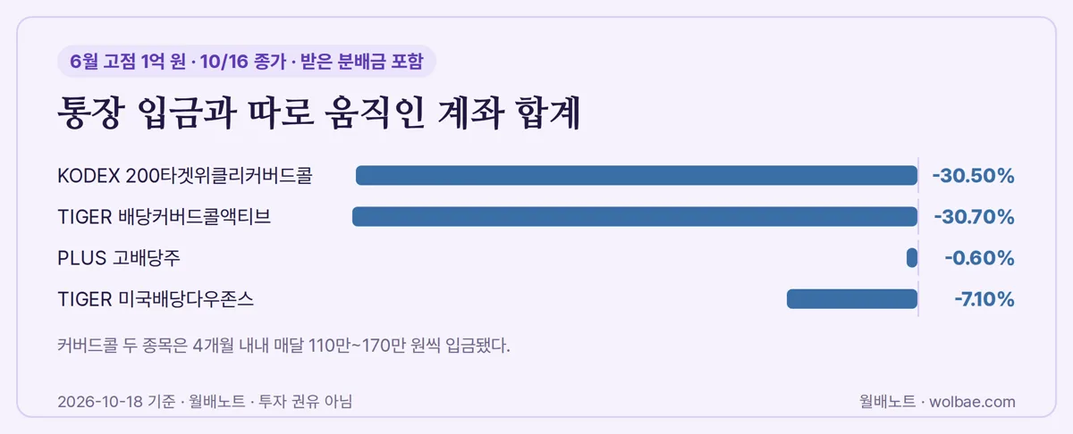 통장 입금과 따로 움직인 계좌 합계