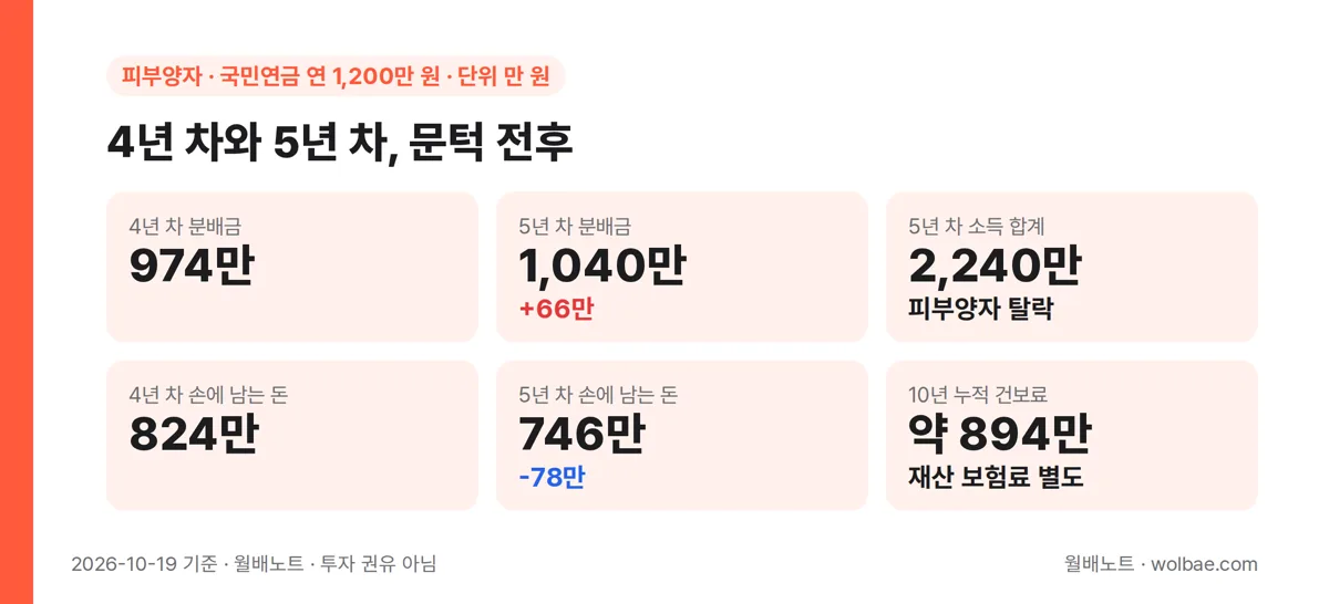 문턱을 넘는 해, 4년 차와 5년 차 나란히