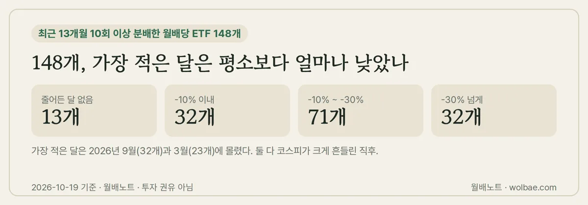 148개를 가장 적은 달의 감소 폭으로 나눈 개수