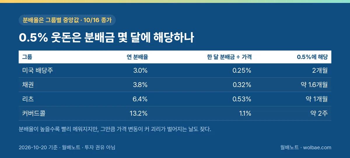 괴리율 0.5%를 그룹별 분배금 달수로 바꾼 값