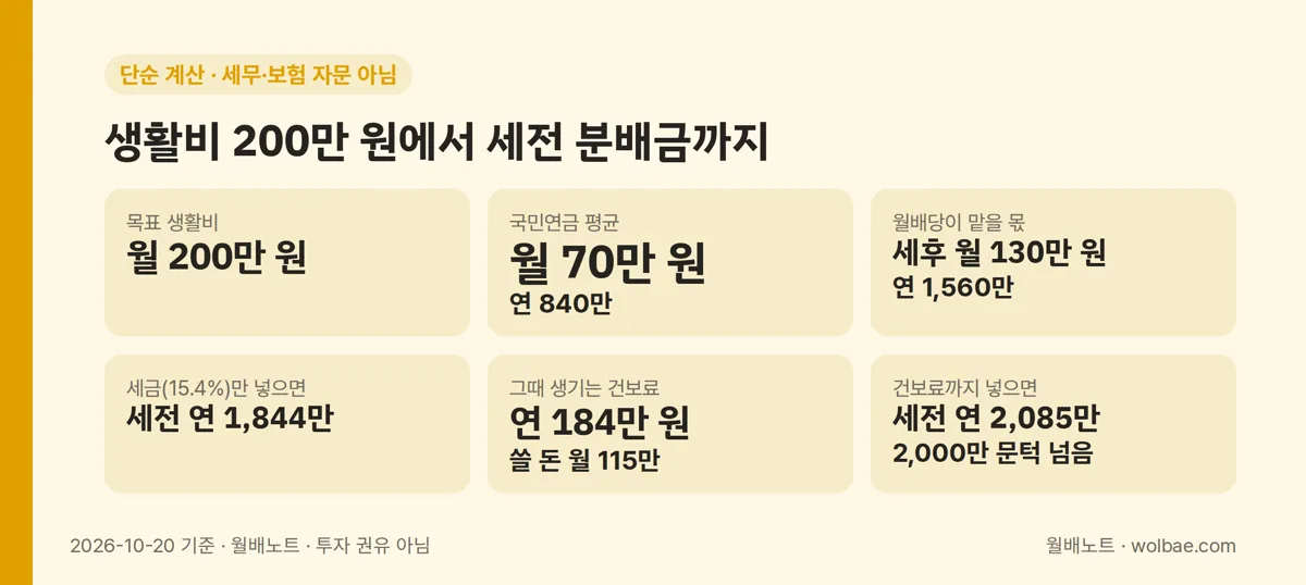 생활비 200만 원에서 세전 분배금까지 거꾸로 올라가기