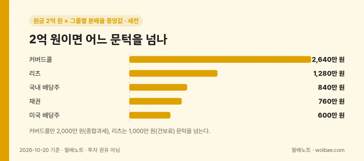 원금 2억 원일 때 그룹별 세전 분배금
