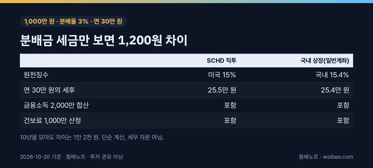 분배금만 놓고 보면 직투와 국내 상장의 차이
