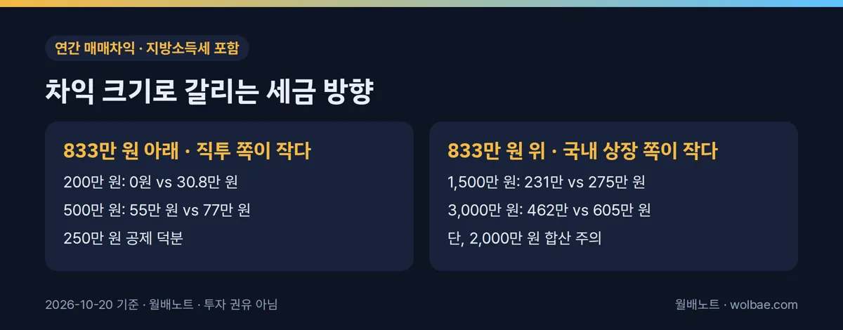 매매차익 크기에 따라 세금이 작은 쪽이 바뀐다