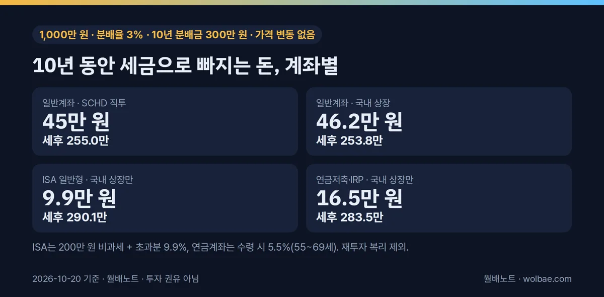 10년 분배금 300만 원에서 계좌별로 세금이 빠지는 크기