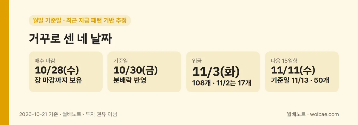 매수 마감부터 다음 15일형까지, 거꾸로 센 날짜