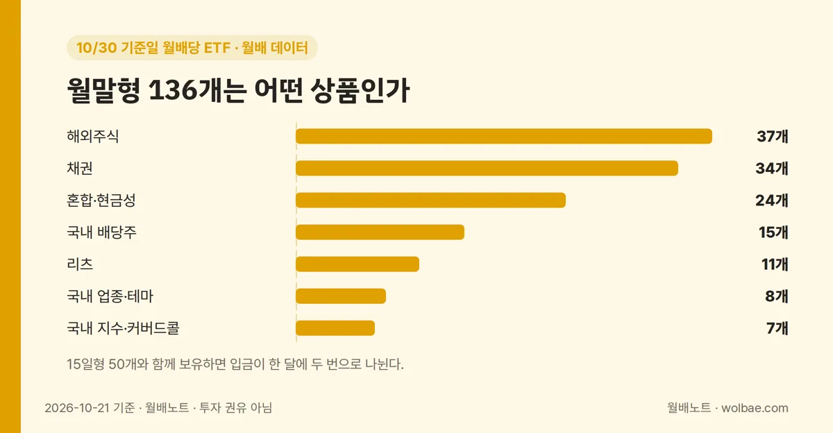 월말 기준일 136개를 그룹으로 나눈 개수