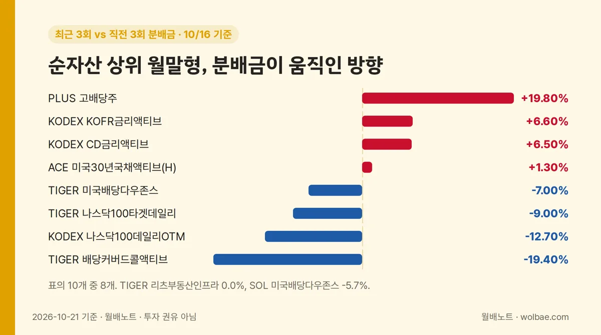 순자산 상위 월말형, 최근 3회 분배금이 직전 3회보다 움직인 폭