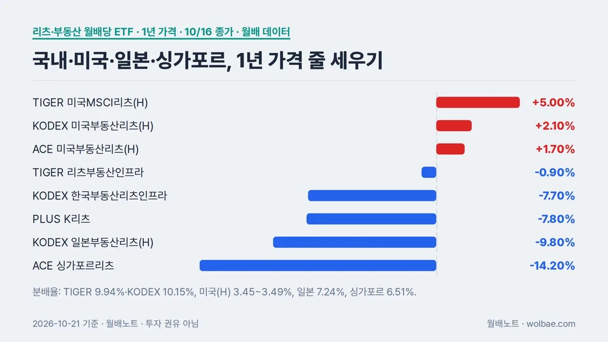 나라와 상품에 따라 갈린 리츠 월배당 ETF의 1년 가격