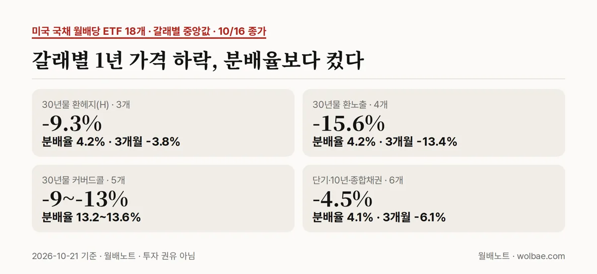 네 갈래 중앙값으로 본 1년 가격과 분배율