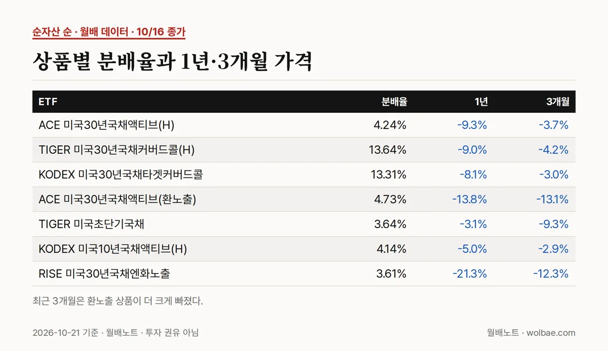 순자산 상위 상품의 분배율과 1년·3개월 가격