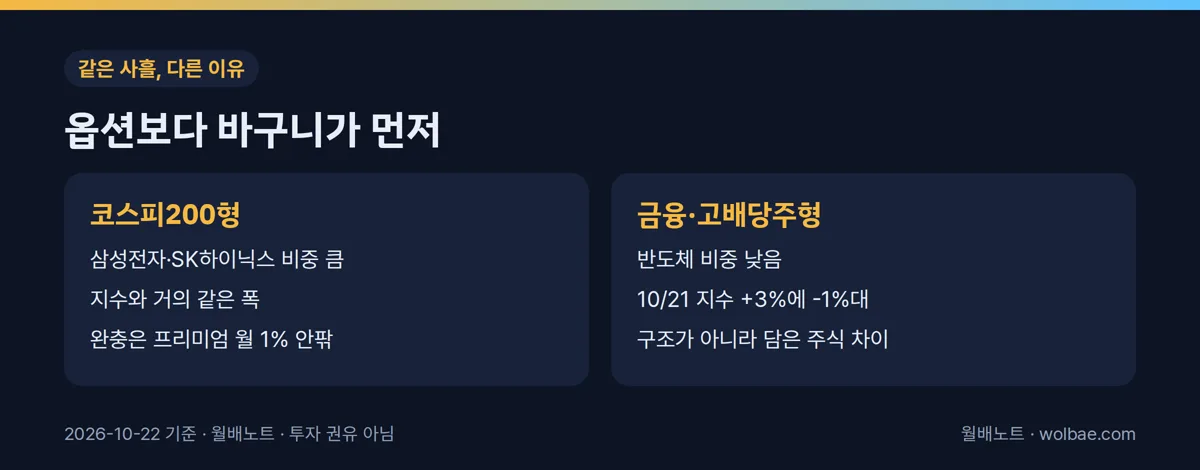 같은 커버드콜이라도 하락장 움직임을 정한 것은 담은 주식