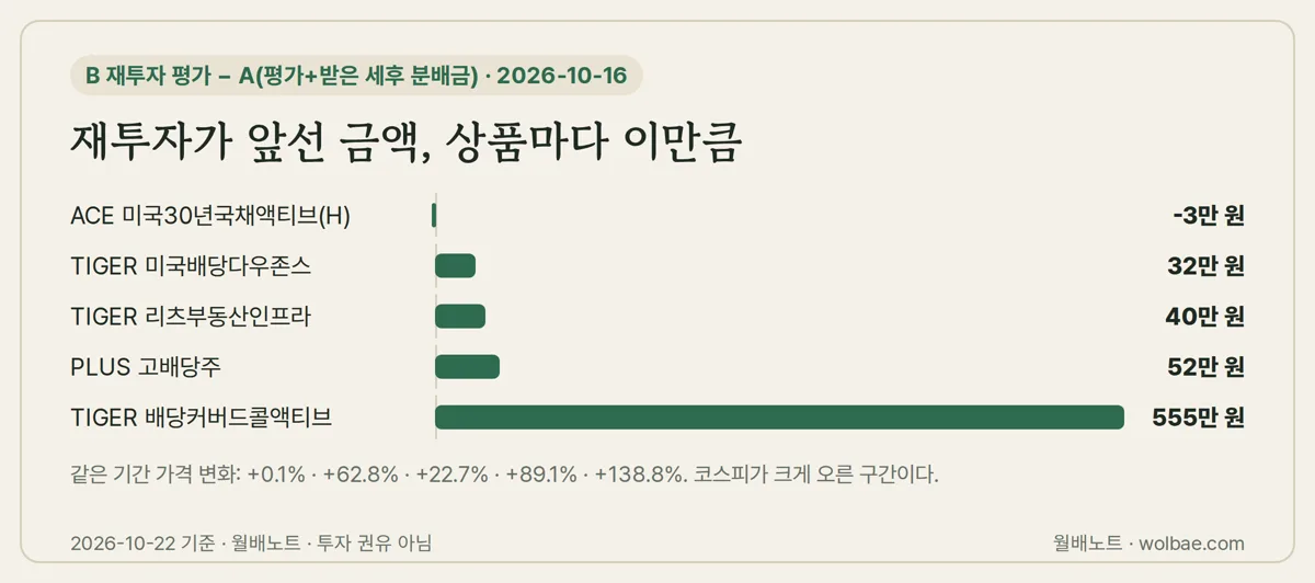 3년 뒤 재투자가 수령보다 앞선(또는 뒤진) 금액