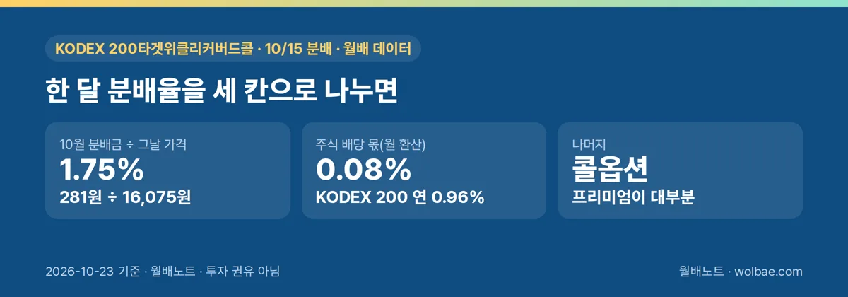 281원 ÷ 16,075원 = 1.75%, 이 가운데 배당 몫과 옵션 몫