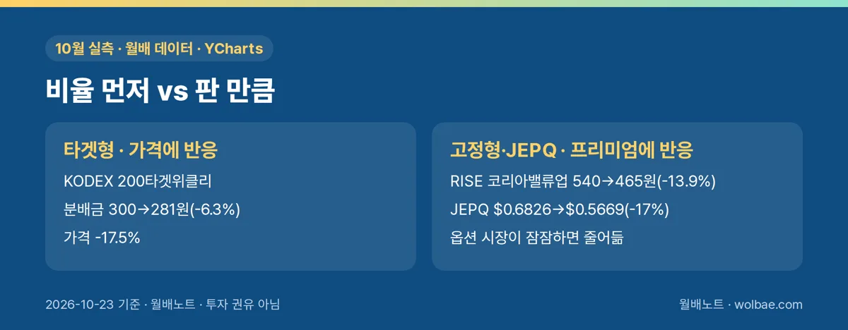 목표 비율을 먼저 정하는 상품과 받은 만큼 나누는 상품