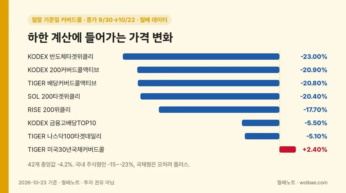 하한 계산의 출발점: 9월 30일 이후 상품별 가격 변화