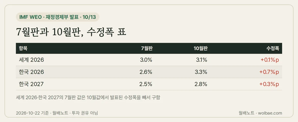 7월판과 10월판, 수정폭 표