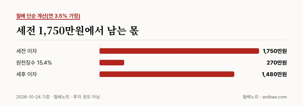 세전 1,750만원에서 남는 몫
