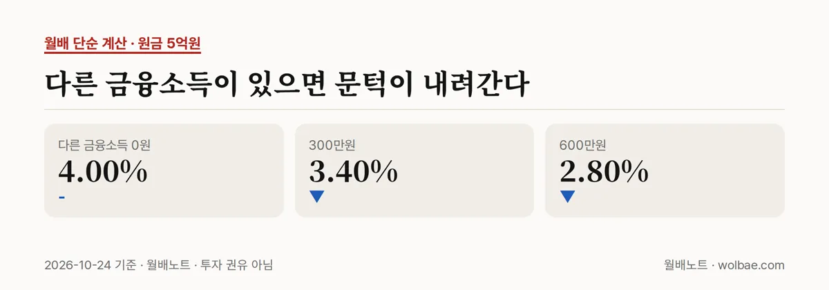다른 금융소득이 있으면 문턱이 내려간다