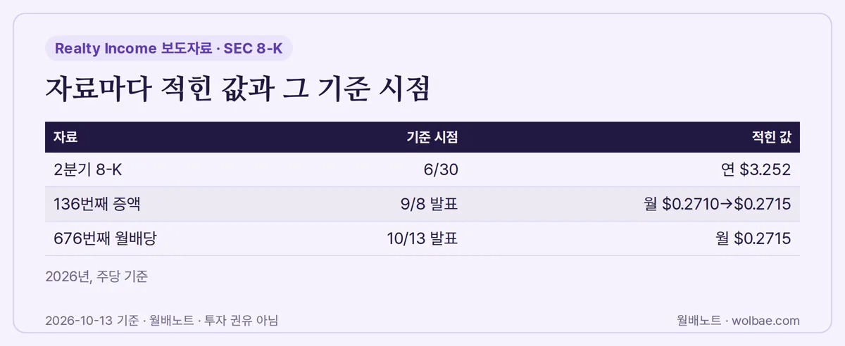 자료마다 적힌 값과 그 기준 시점