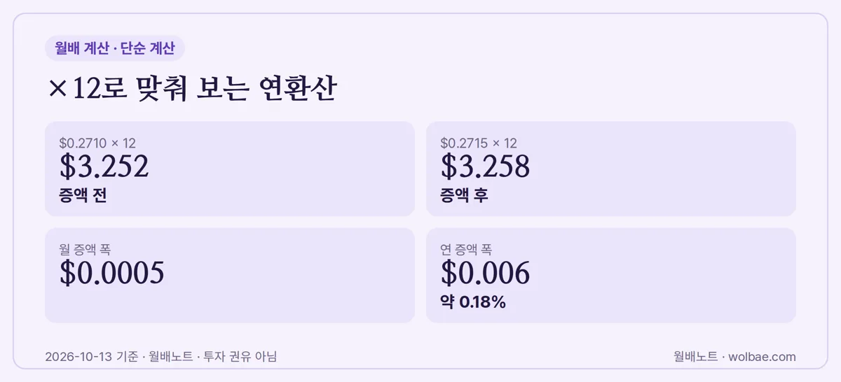×12로 맞춰 보는 연환산