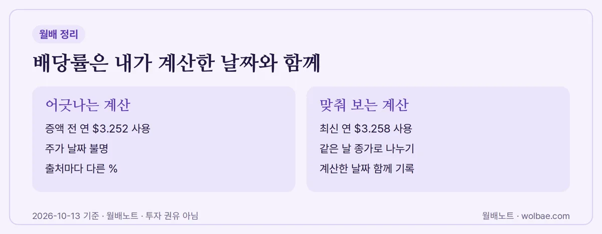 배당률은 내가 계산한 날짜와 함께
