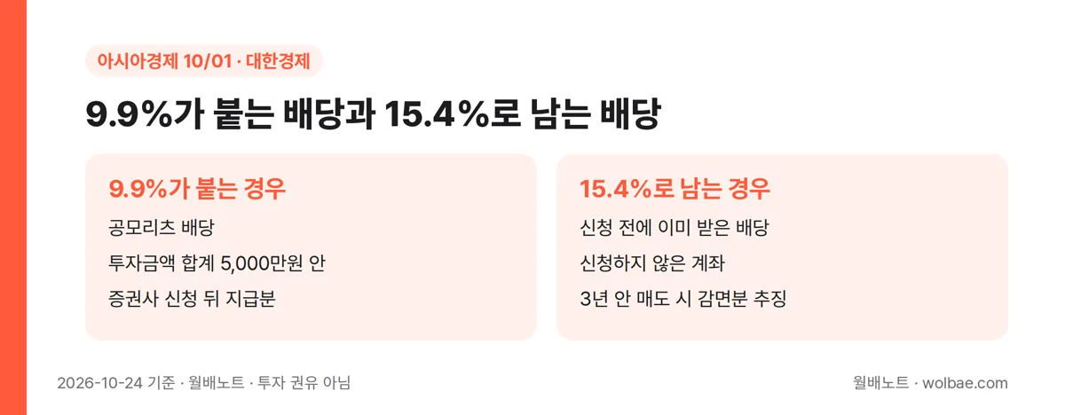 9.9%가 붙는 배당과 15.4%로 남는 배당