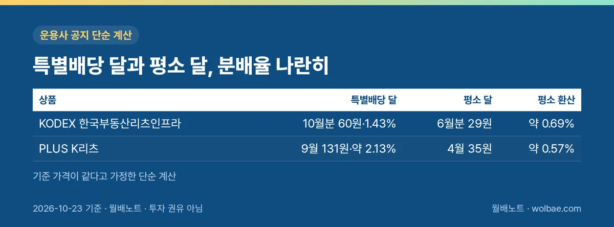 특별배당 달과 평소 달, 분배율 나란히