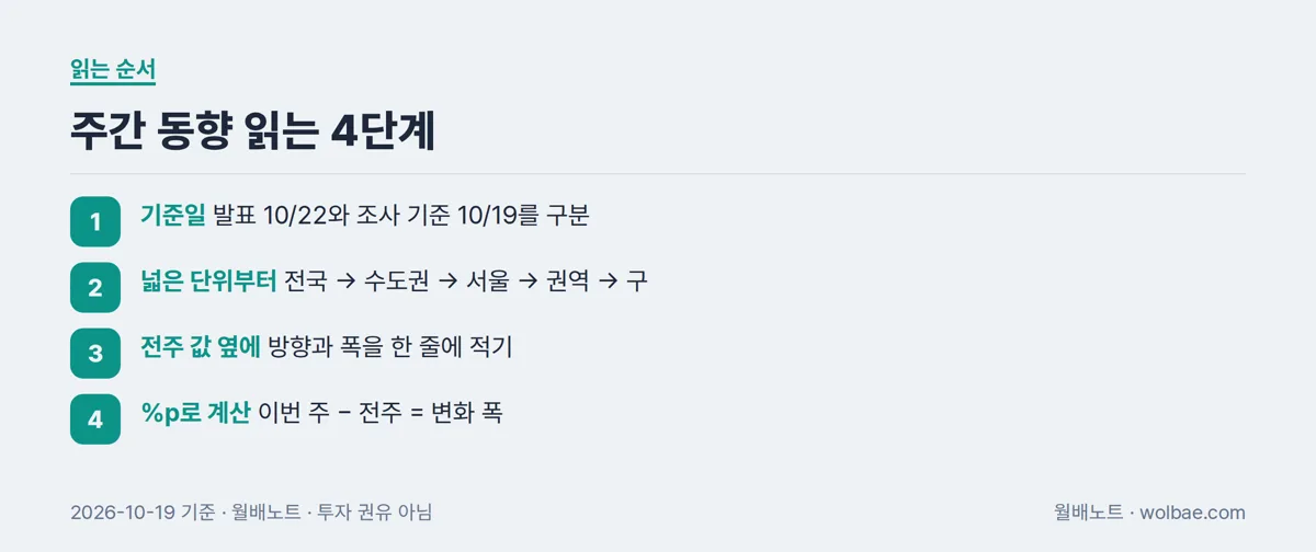 주간 동향 읽는 4단계