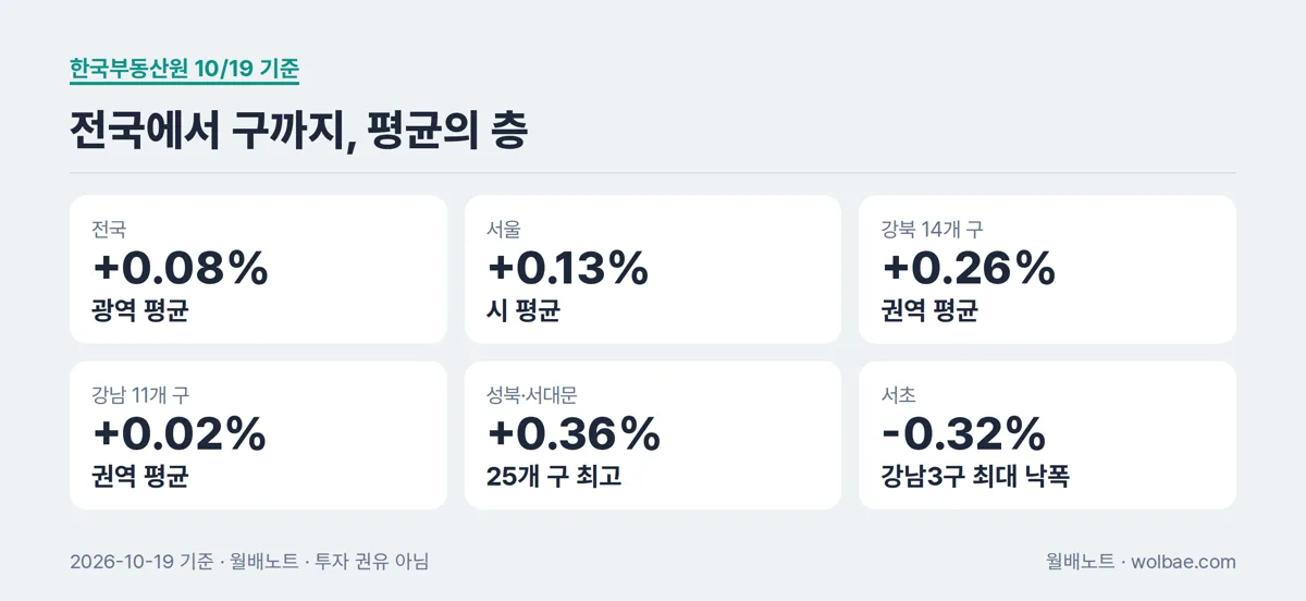 전국에서 구까지, 평균의 층