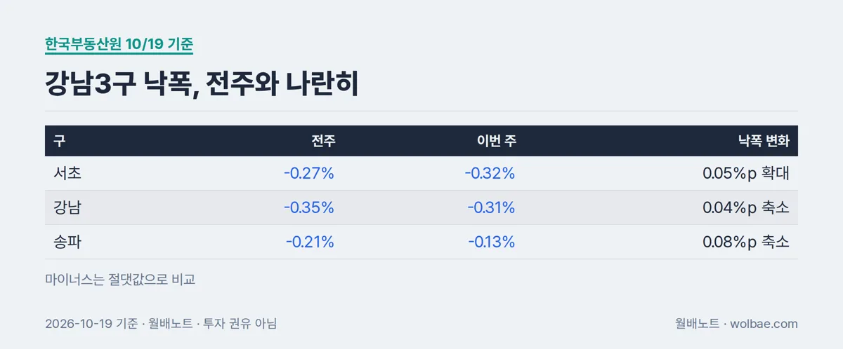 강남3구 낙폭, 전주와 나란히