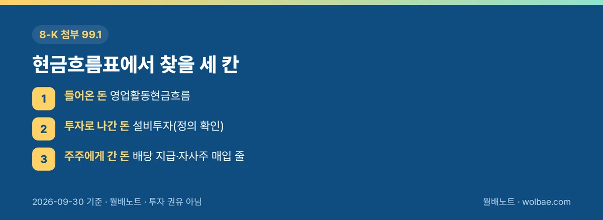 현금흐름표에서 찾을 세 칸