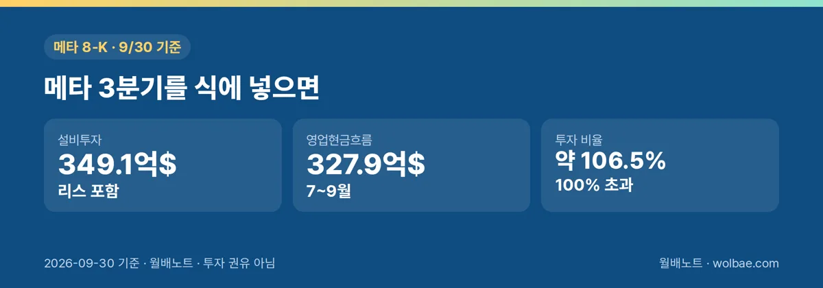 메타 3분기를 식에 넣으면