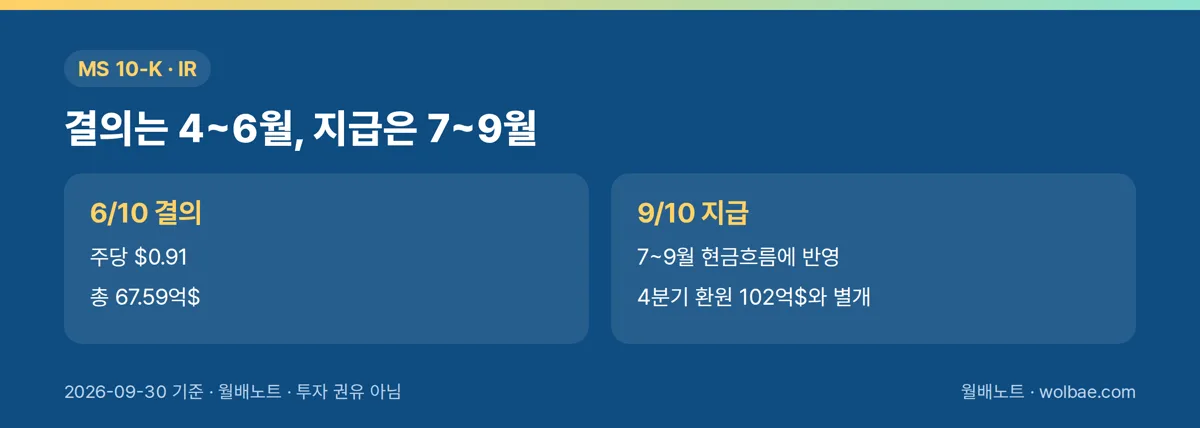 결의는 4~6월, 지급은 7~9월