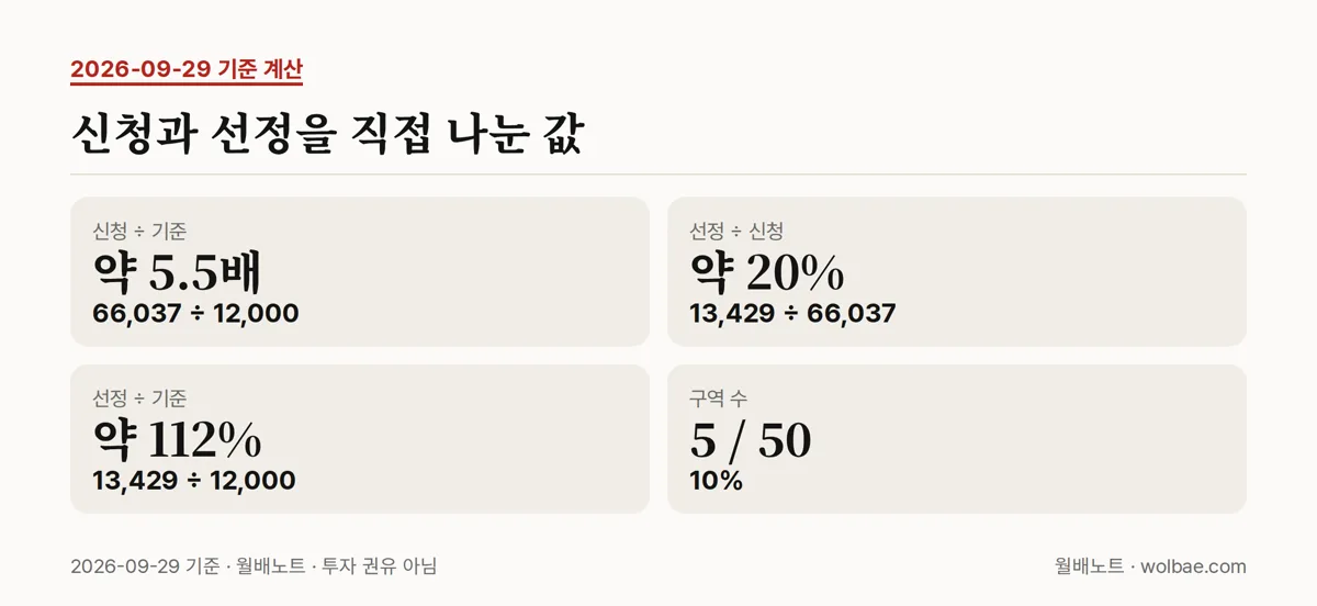 신청과 선정을 직접 나눈 값