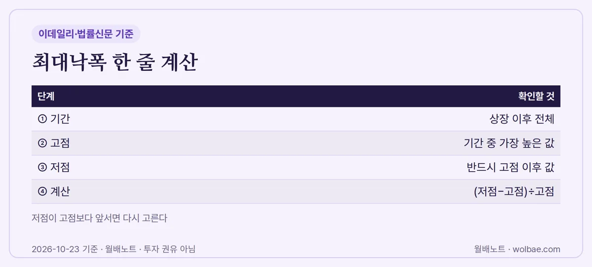 최대낙폭 한 줄 계산