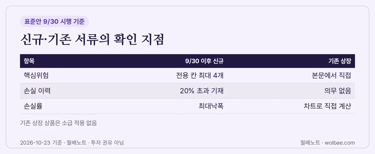 신규·기존 서류의 확인 지점