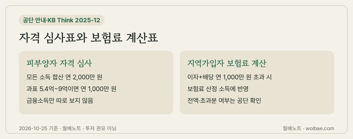 자격 심사표와 보험료 계산표