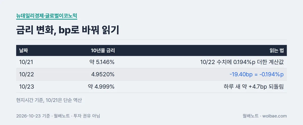 금리 변화를 bp로 바꿔 읽기