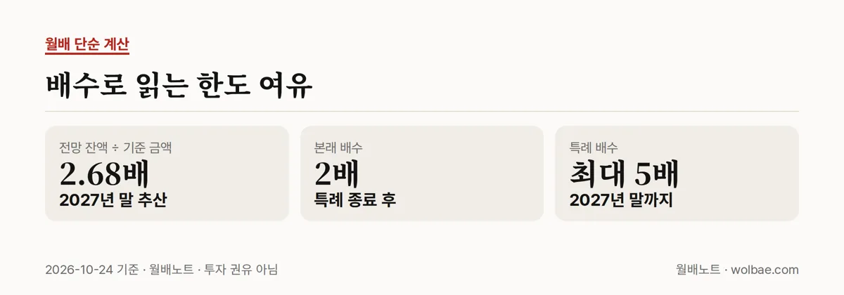배수로 읽는 한도 여유