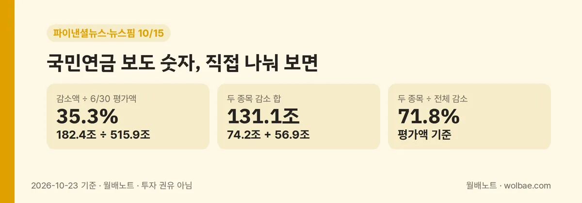 국민연금 보도 숫자, 직접 나눠 보면