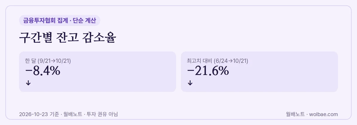 두 구간의 감소율