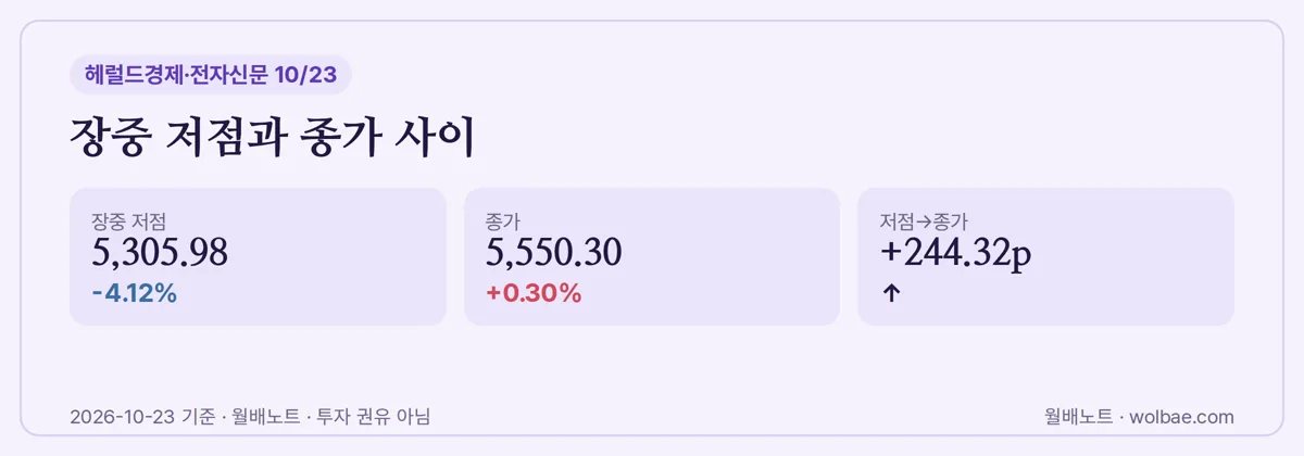 장중 저점과 종가 사이