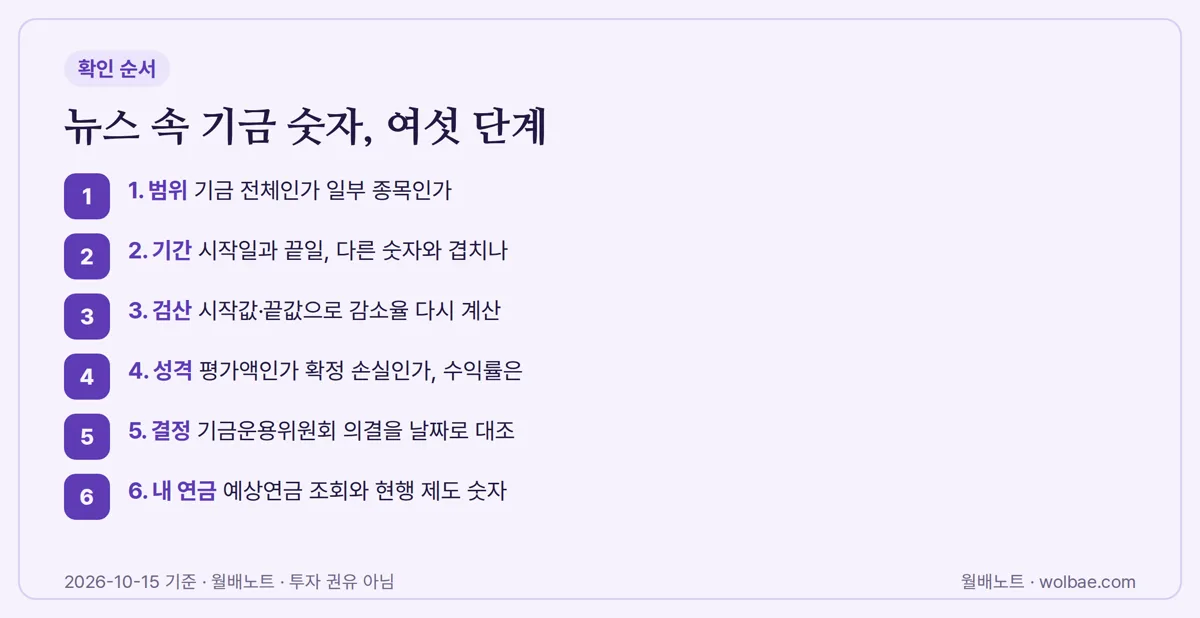 뉴스 속 기금 숫자를 읽는 여섯 단계