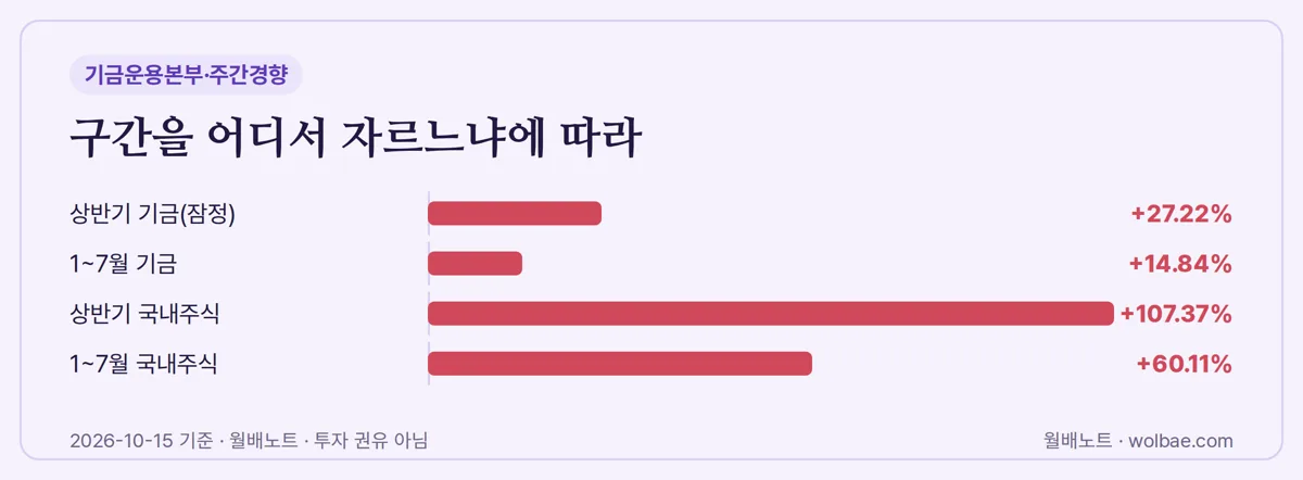 구간을 어디서 자르느냐에 따라 달라지는 수익률