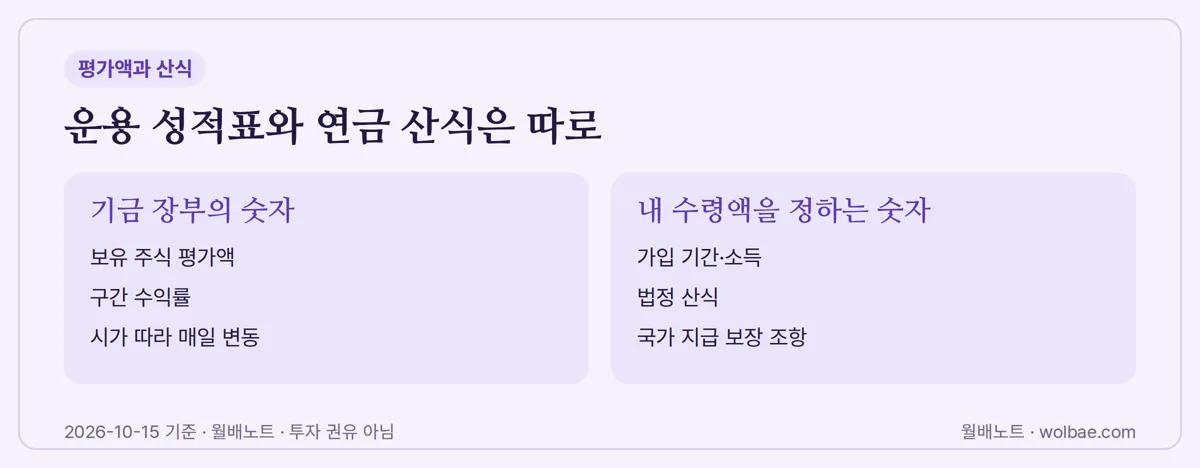 운용 성적표와 연금 산식은 따로 움직인다