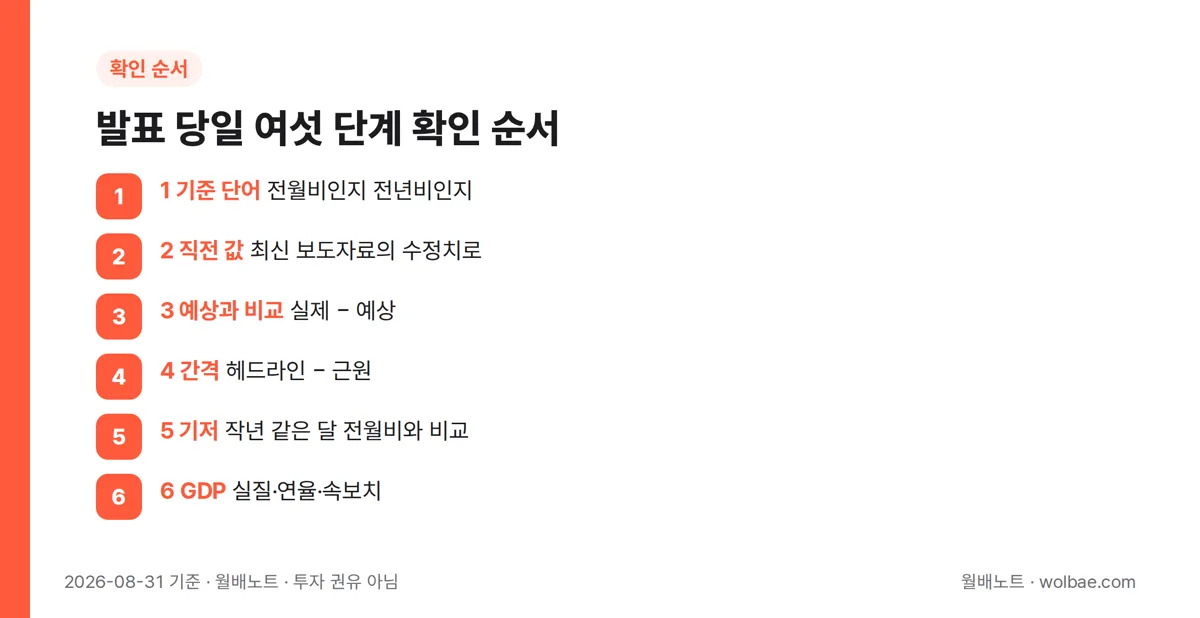 발표 당일 여섯 단계 확인 순서