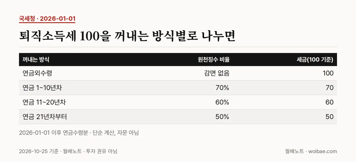 퇴직소득세 100을 꺼내는 방식별로 나누면