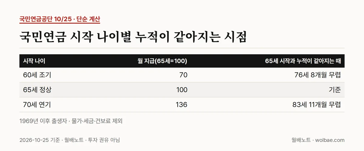 국민연금 시작 나이별 누적이 같아지는 시점